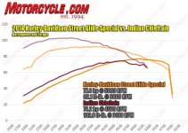 2014-Harley-Davidson-Street-Glide-Special-vs-Indian-Chieftain-hp-torque-dyno.jpg 2014-Harley-Davidson-Street-Glide-Special-vs-Indian-Chieftain-hp-torque-dyno.jpg